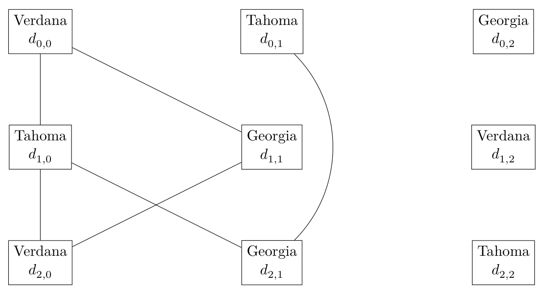 Graphe des compatibilités : neuf sommets en trois lignes, arêtes d0,0-d1,0, d0,0-d1,1, d0,1-d2,1, d1,0-d2,0, d1,0-d2,1, d1,1-d2,0
