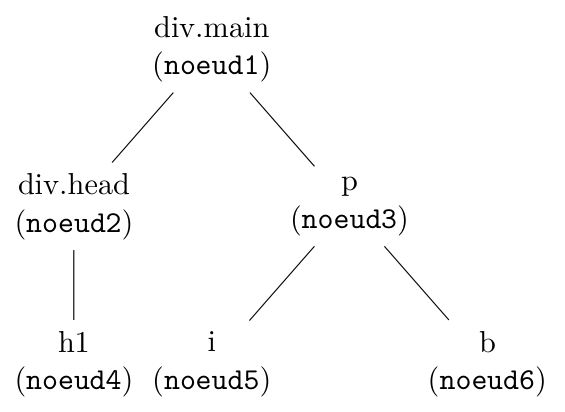 Le même arbre, nœuds nommés : div.main (noeud1), div.head (noeud2), p (noeud3), h1 (noeud4), i (noeud5), b (noeud6)