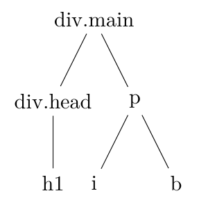 Arbre DOM : div.main a pour enfants div.head et p ; div.head a pour enfant h1 ; p a pour enfants i et b