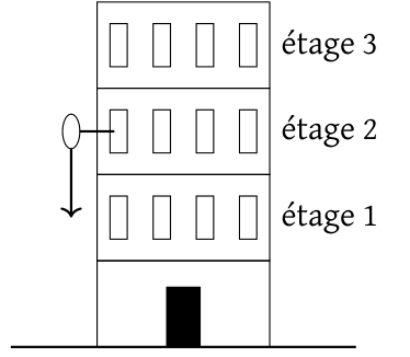 Figure 1 : dispositif expérimental pour tester la résistance des œufs, un œuf lâché depuis l'étage 2 d'un immeuble