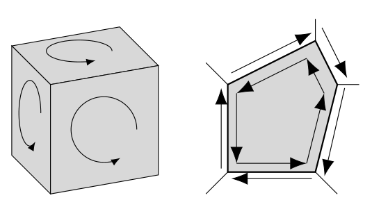 Figure 7 : orientation vers l'extérieur des faces d'un cube, et demi-arêtes intérieures et extérieures d'une face pentagonale