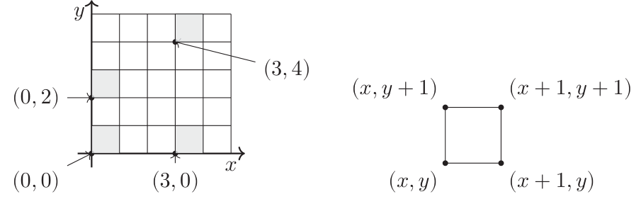 Figure 4 : pixels, coordonnées entières à gauche et représentation dans le plan en tant que carré à droite