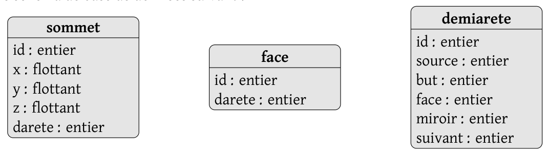 Schéma : sommet(id, x, y, z, darete), face(id, darete), demiarete(id, source, but, face, miroir, suivant)
