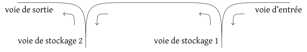 Figure 4 : deux voies de stockage à la suite entre la voie d'entrée et la voie de sortie