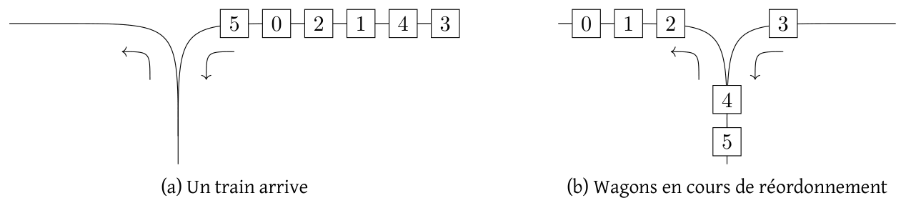 Figure 3 : (a) un train 5, 0, 2, 1, 4, 3 arrive ; (b) wagons en cours de réordonnement