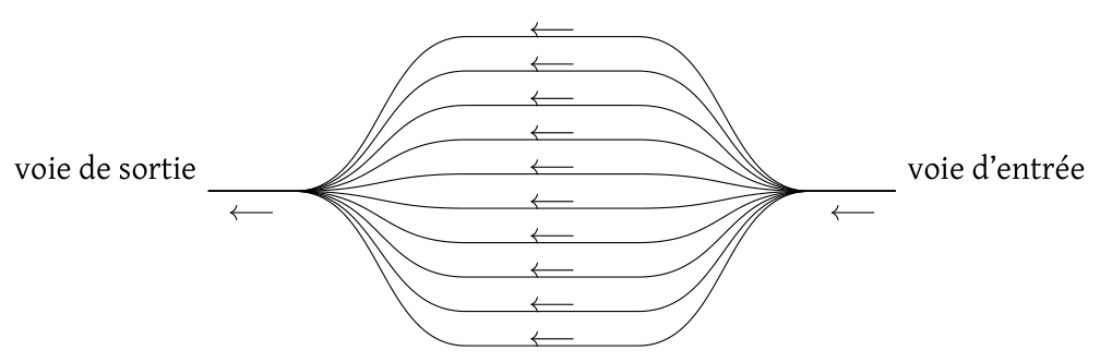 Figure 5 : une gare de triage avec 10 voies de triage parallèles