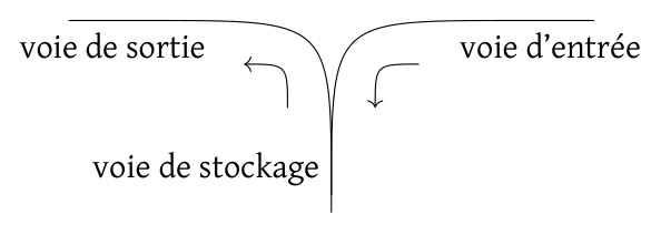 Figure 2 : voie d'entrée à droite, voie de stockage au milieu, voie de sortie à gauche