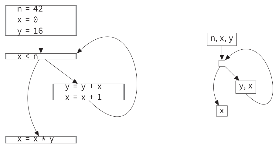 Blocs de base de l'exemple 2.3, représentation complète à gauche et simplifiée à droite