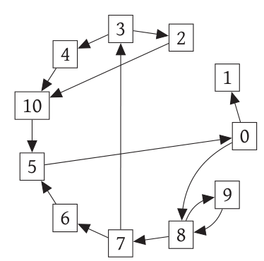 Graphe de onze blocs de base numérotés de 0 à 10
