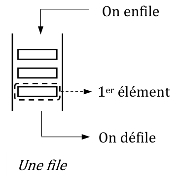 Une file : on enfile en haut, on défile en bas, le premier élément est en bas