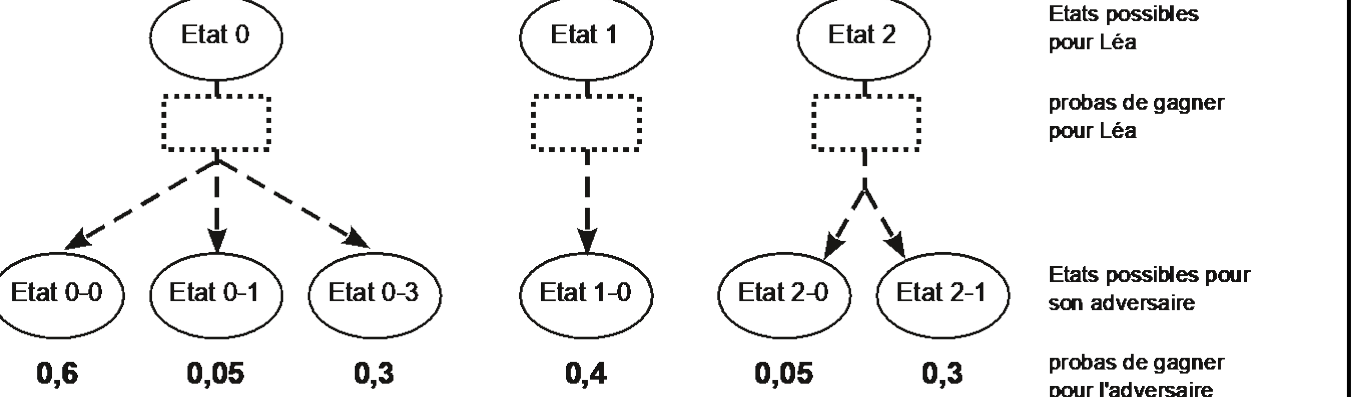 Schéma : états 0, 1 et 2 de Léa, chacun suivi des états possibles de son adversaire avec leurs probabilités de gagner (0,6, 0,05, 0,3 ; 0,4 ; 0,05, 0,3)