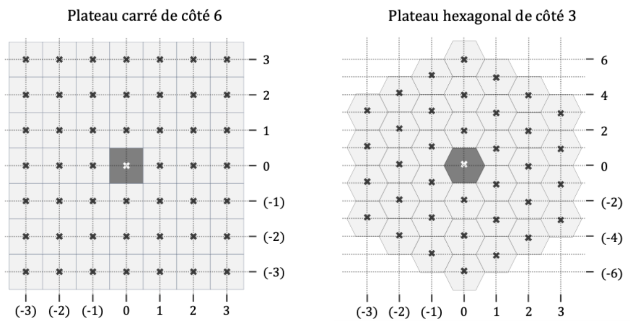 Plateau carré de côté 6 et plateau hexagonal de côté 3, avec les numéros de colonnes et de lignes
