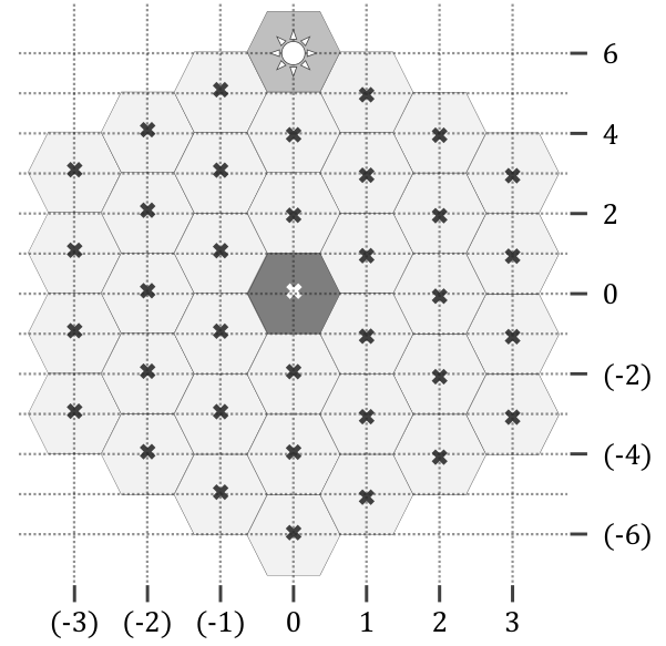 Plateau hexagonal de côté 3, trésor en (0, 6), joueur au centre