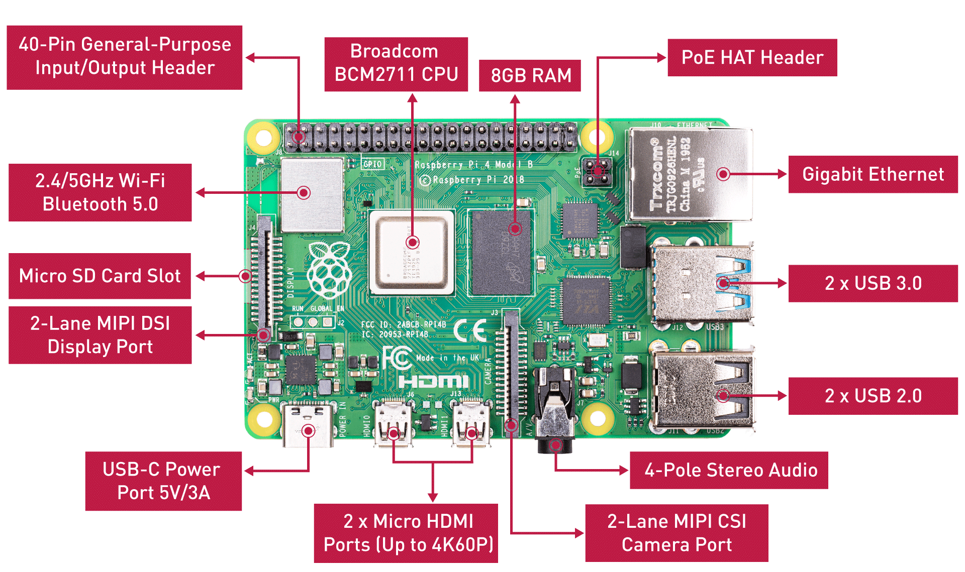 Raspberry Pi 4 Model B, avec ses composants annotés